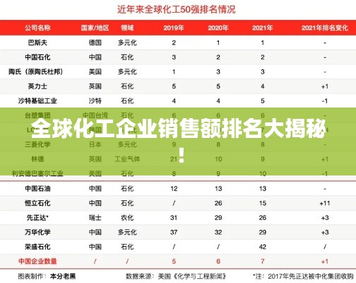 全球化工企业销售额排名大揭秘！