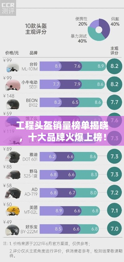 工程头盔销量榜单揭晓,十大品牌火爆上榜!