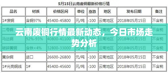 云南废铜行情最新动态,今日市场走势分析
