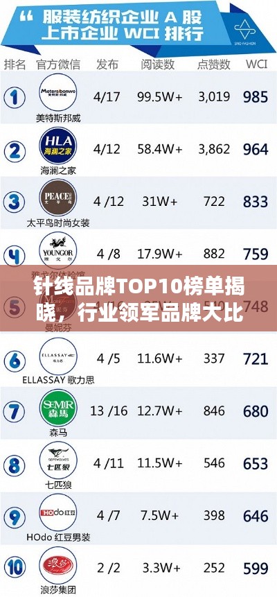 针线品牌TOP10榜单揭晓,行业领军品牌大比拼!