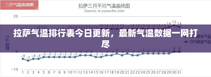 拉萨气温排行表今日更新,最新气温数据一网打尽