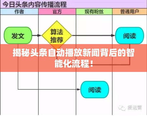 揭秘头条自动播放新闻背后的智能化流程!